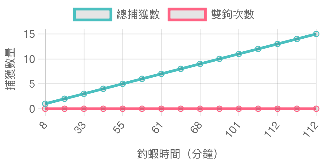 釣蝦統計圖表