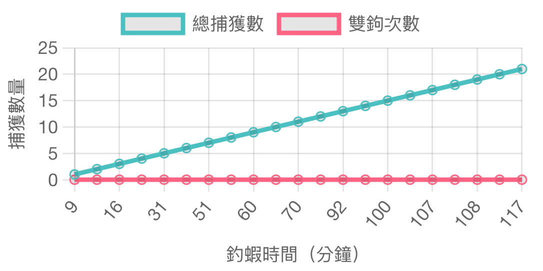 釣蝦統計圖表