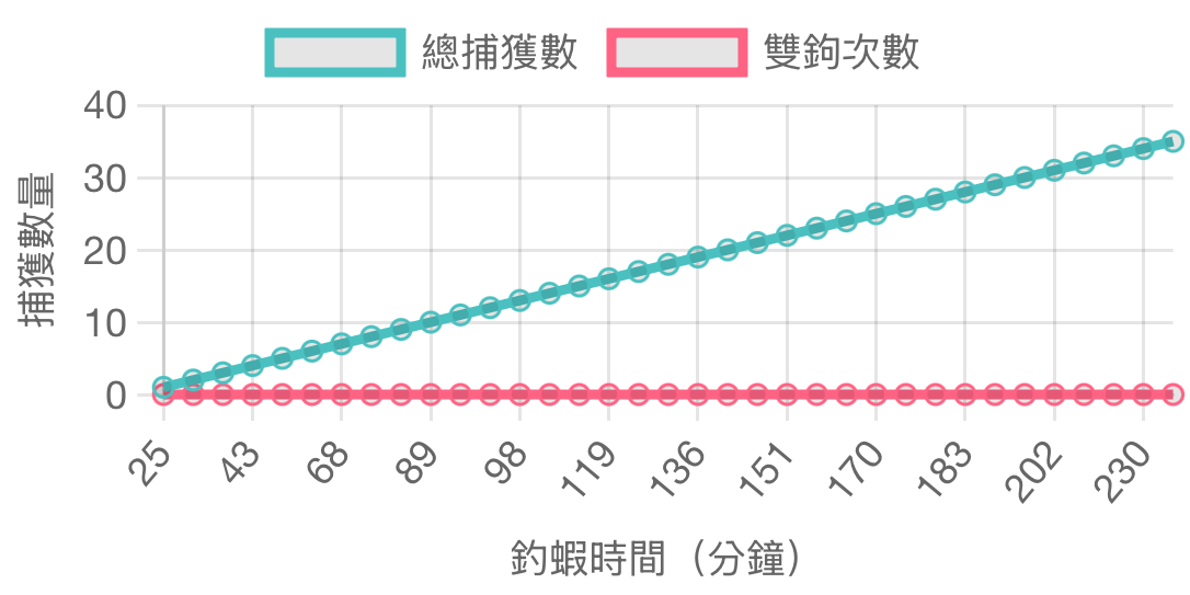釣蝦統計圖表