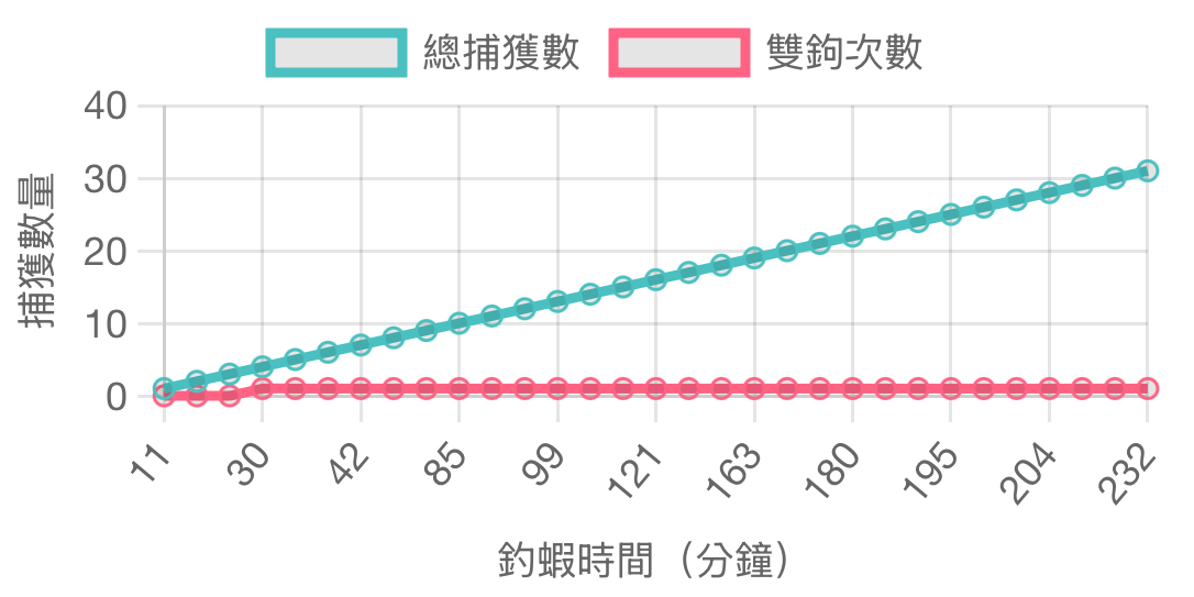 釣蝦統計圖表