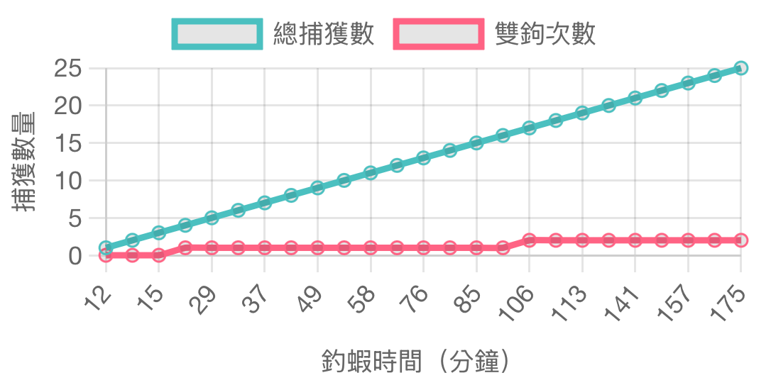 釣蝦統計圖表